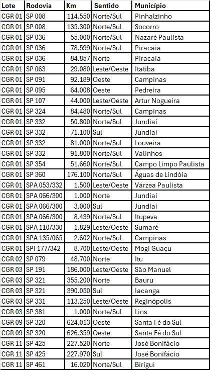 Nova lista de radares do DER têm Sumaré e Campinas 'sorteadas'